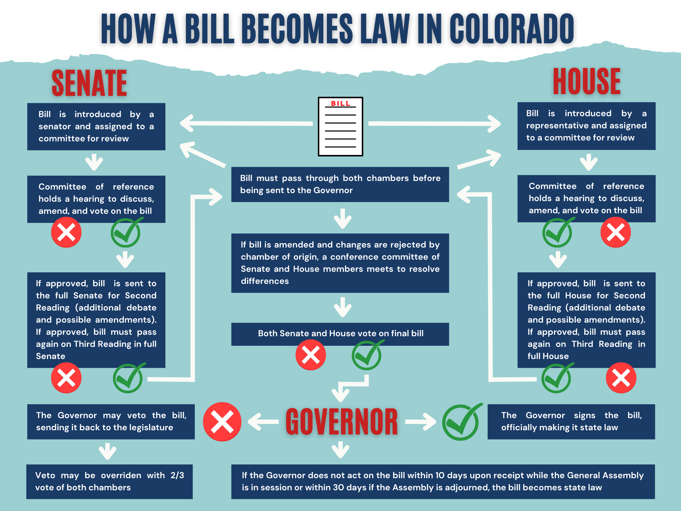 How A Bill Becomes A Law